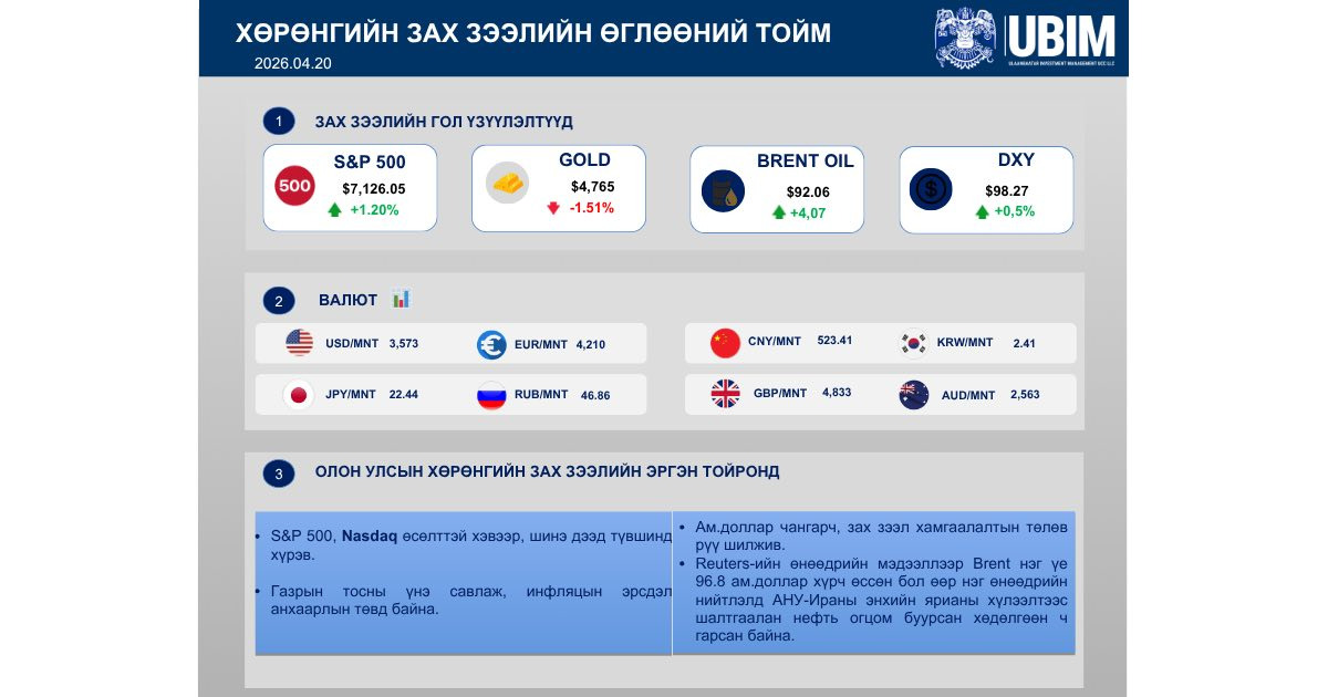 ХӨРӨНГИЙН ЗАХ ЗЭЭЛИЙН ӨГЛӨӨНИЙ ТОЙМ | 2026.04.20